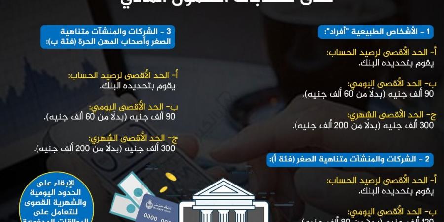 بعد زيادتها.. الحدود اليومية والشهرية القصوى للتعامل على حسابات الشمول المالي - كورة نيوز