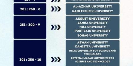 جامعة سوهاج بالمركز الـ(251-300) عالميًا بتصنيف التايمز للتخصصات البينية