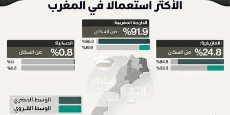 التعبيرات اللغوية المستعملة من طرف السكان في المغرب