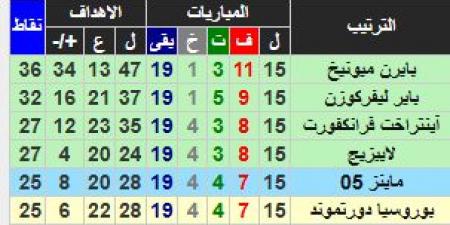 ترتيب الدوري الألماني بعد الجولة 15