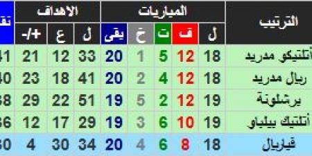 تعرف على ترتيب الدوري الإسباني بعد الجولة الـ18