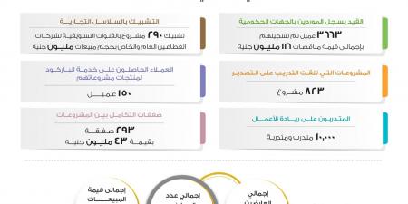 باسل رحمي: 6 مليار جنيه لتمويل المشروعات الصغيرة والمتوسطة في 2024 - كورة نيوز