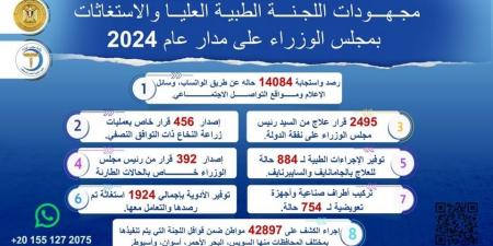 حصاد 2024.. 14 ألف شكوى طبية تم رصدها خلال العام - كورة نيوز