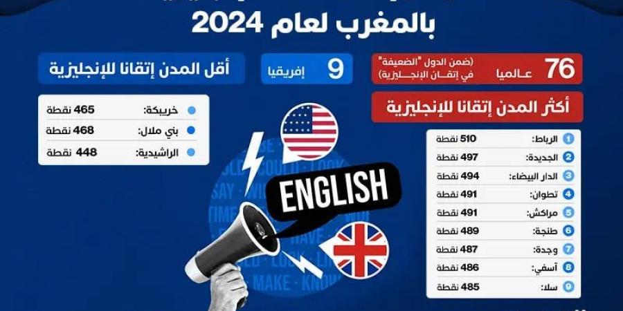 مؤشر إتقان اللغة الإنجليزية بالمغرب لعام 2024