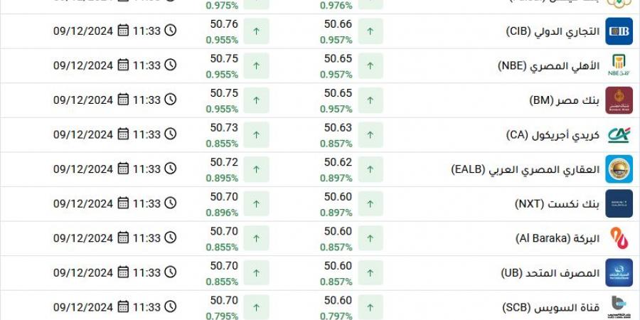 سعر الدولار يواصل ارتفاعه مقابل الجنيه ويصل لـ50.75 في البنوك