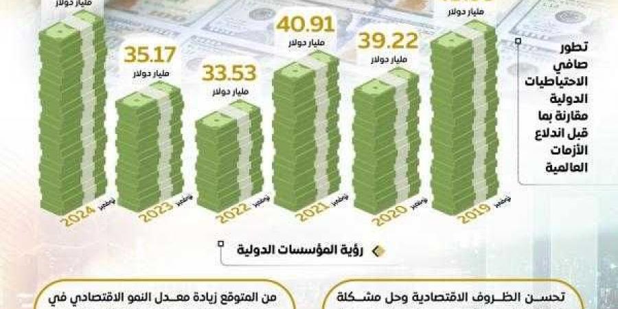 بفضل انتعاش مصادر النقد الأجنبي.. صافي الاحتياطيات الدولية يتخطى مستويات ما قبل الأزمات العالمية