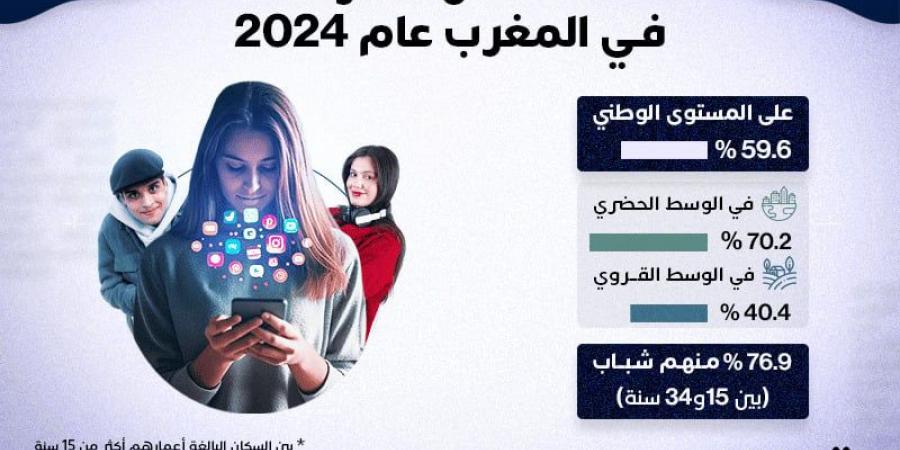 نسبة استعمال الأنترنت في المغرب عام 2024