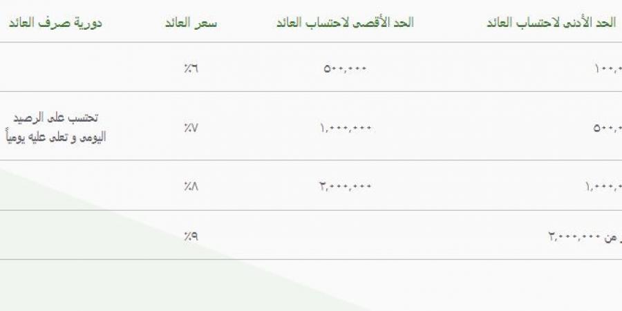 حساب توفير سوبر 2025 من بنك التعمير والاسكان.. سعر فائدة مميز من هذ البنك - كورة نيوز