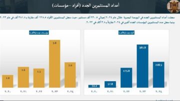 228.5 ألف عدد المستثمرين الأفراد بالبورصة عام 2024